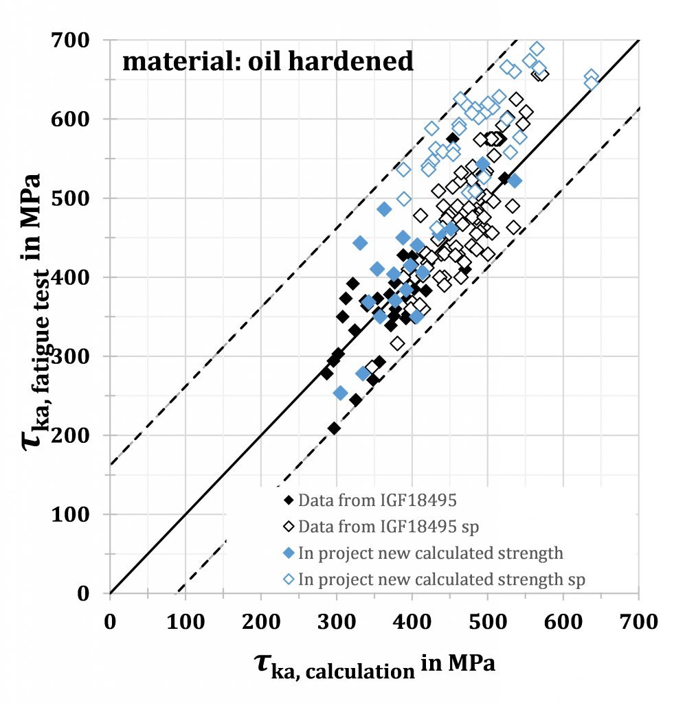 Development of fatigue strength diagrams for helical compression