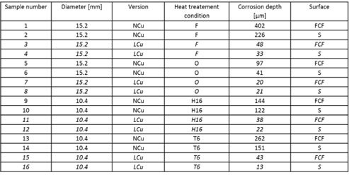 Corrosion resistant rod | WIRE
