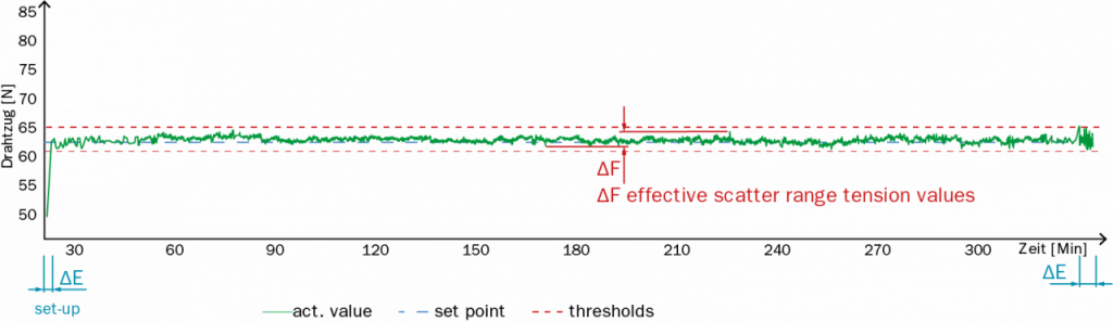 Control Of Wire Tension Wire