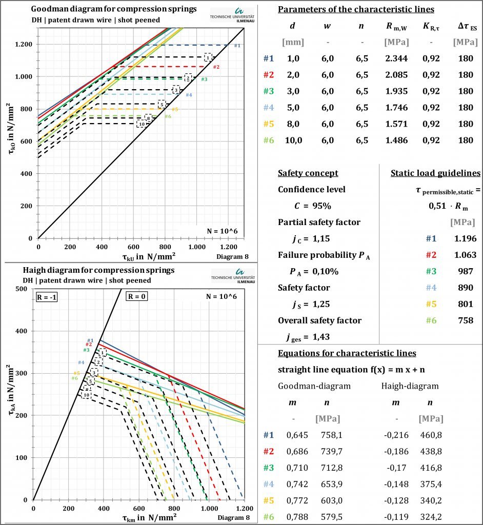 Development of fatigue strength diagrams for helical compression