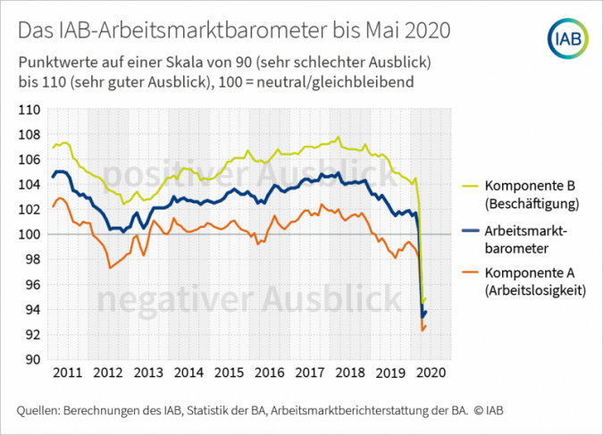Arbeitsmarktbarometer-bis-Mai.png