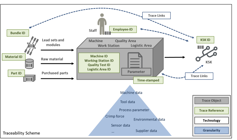 How manufacturers of wiring harnesses can ensure traceability WIRE