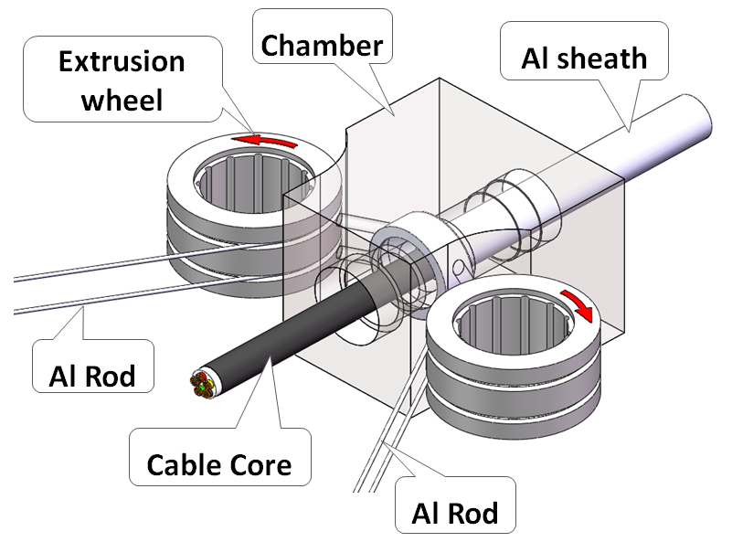New process for aluminum sheathing of HV power cables WIRE