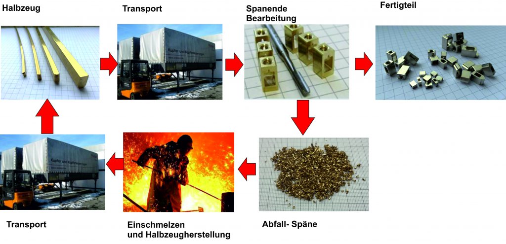 Grünes Fertigungsverfahren UMFORMTECHNIK Massiv+Leichtbau