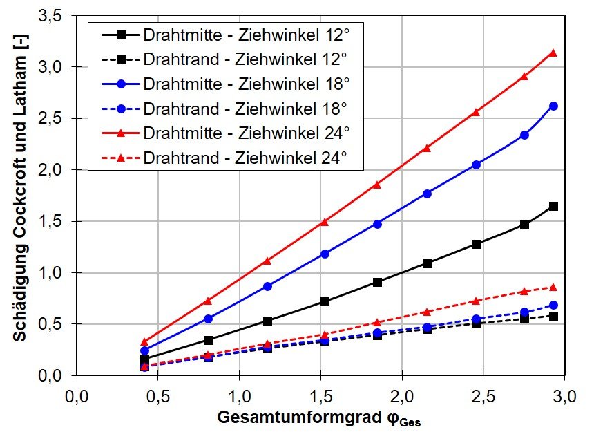 Energieeinsparpotenziale Bei Der Mehrstufigen Umformung Von NE Metallen energieeinsparpotenziale-bei-der-mehrstufigen-umformung-von-ne-metallen