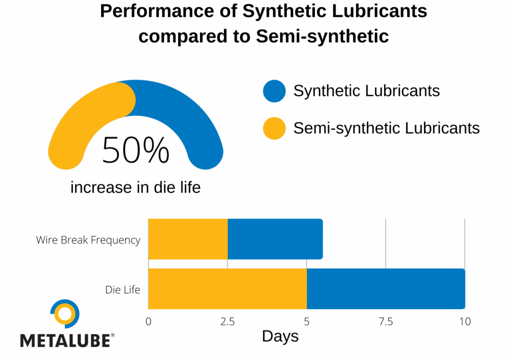 Next Generation In Wire Drawing Lubrication Wire