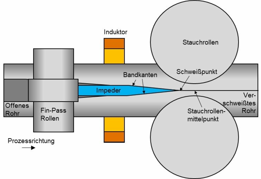 Prinzip-Rohrschweissen-Copyright-TU-Chemnitz.jpg