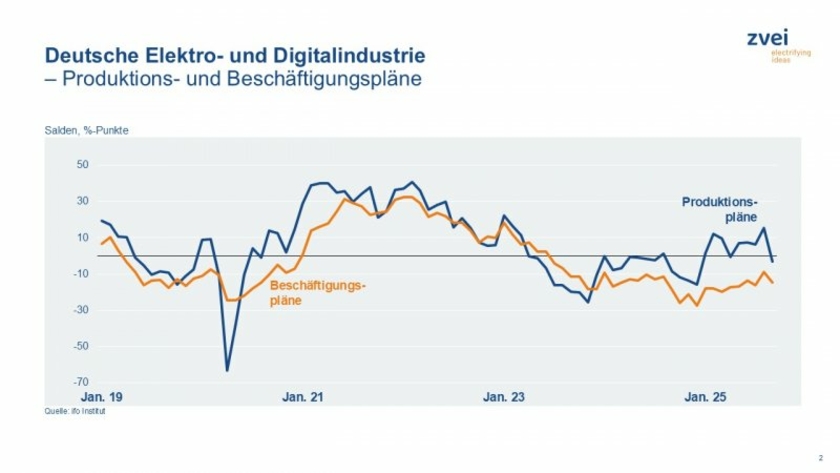 ZVEI-Produktion-Beschaeftigung-Copyright-ifo-Institut.jpeg