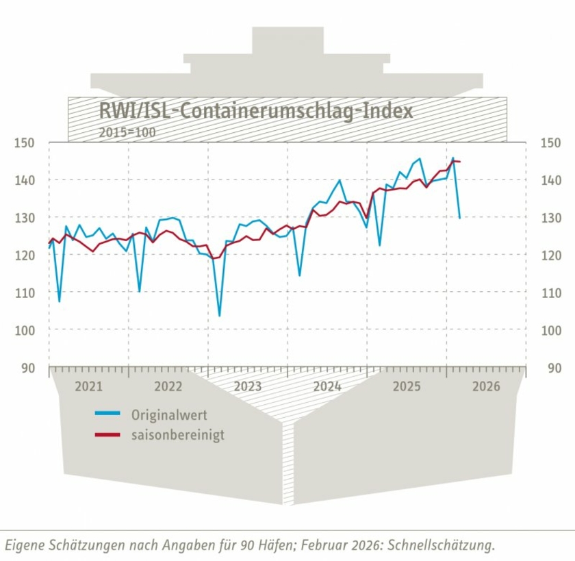 Containerumschlag-Index-Feb-26-Copyright-RWI-ISL.jpg