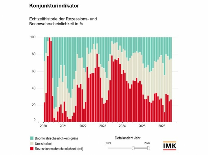 IMK-Konjunkturindikator-Copyright-IMK.jpg