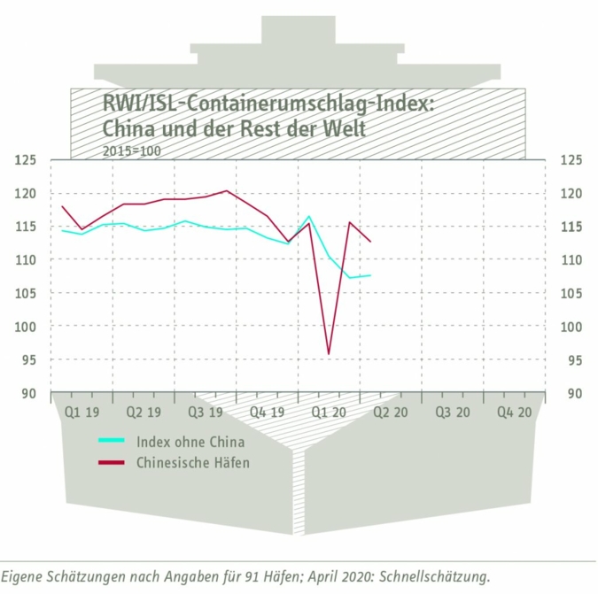 Containerumschlag-Index-China.jpg