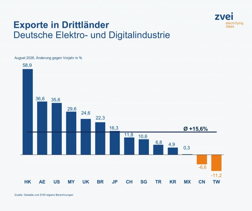Export-2-Copyright-Destatis-ZVEI.jpg