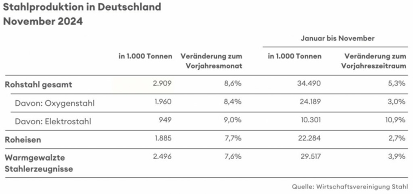Rohstahlproduktion-DE-Nov-2024.jpg