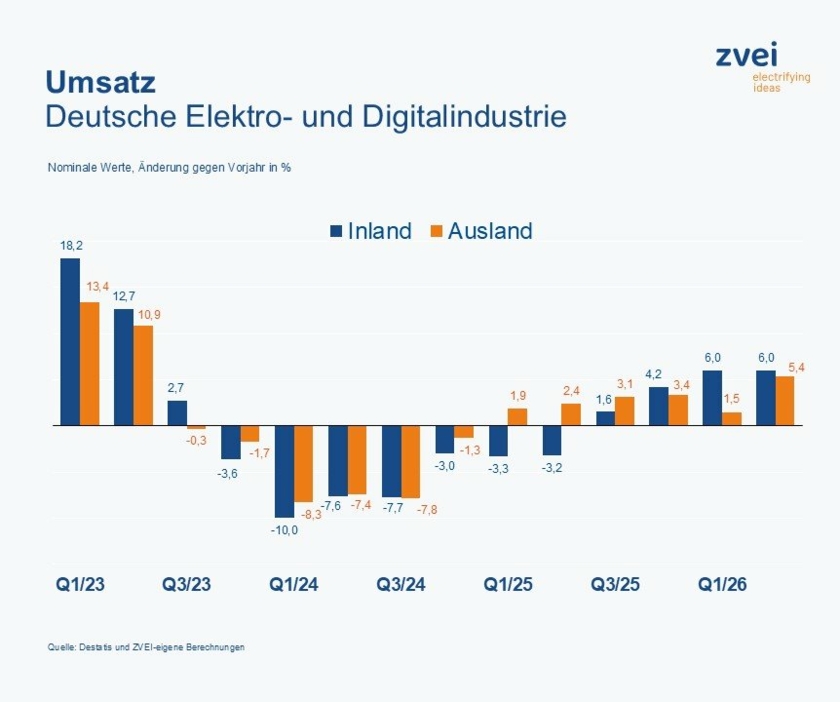 Umsatz-Deutsche-Elektro--und-Digitalindustrtrie-Copyright-Destatis-ZVEI.jpg