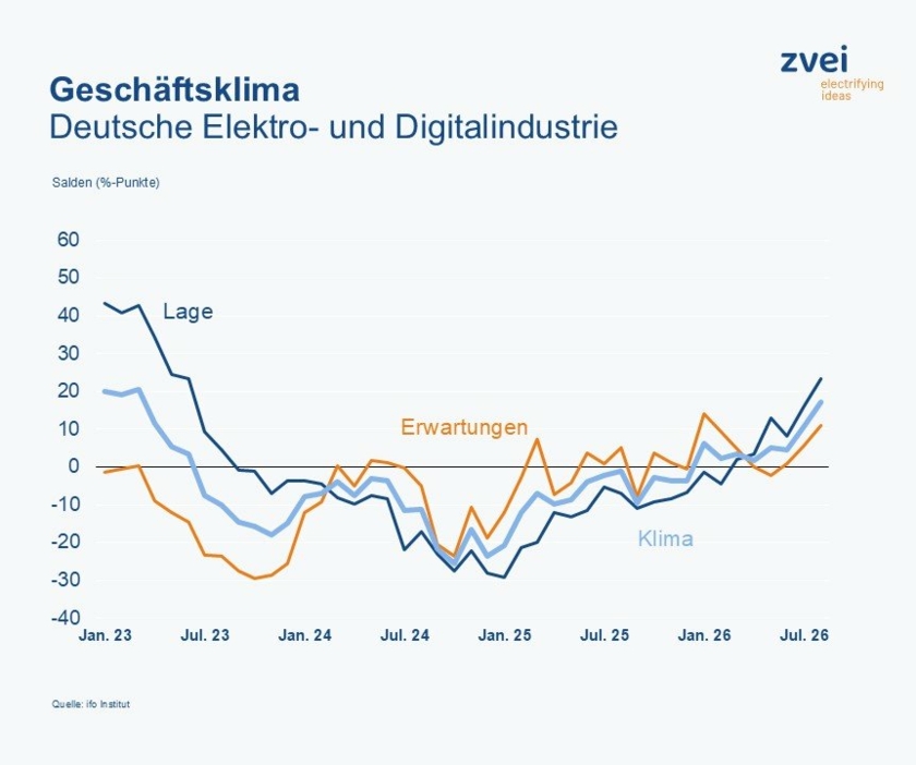 Geschaeftsklima-Copyright-ifo-Institut.jpg