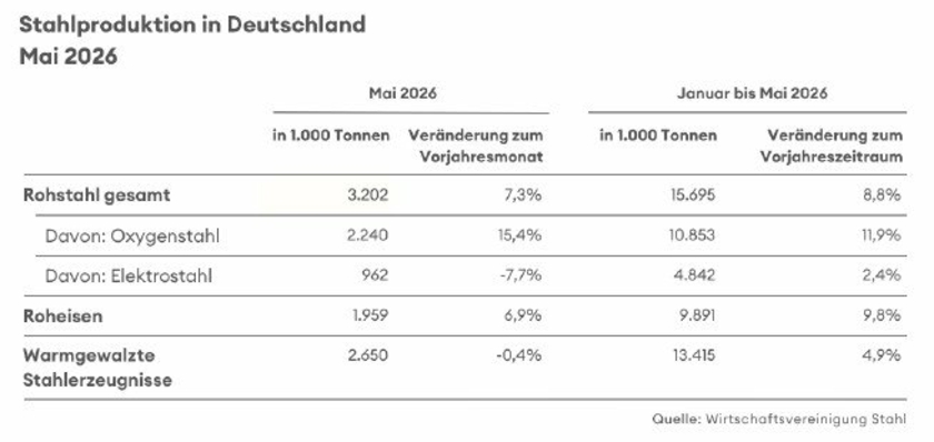 Rohstahlproduktion-DE-Mai-2026-Copyright-Wirtschaftsvereinigung-Stahl.jpg