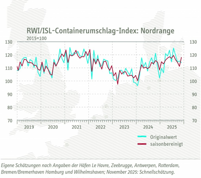 Containerumschlag-Index-Nordrange-November-2025-Copyright-RWI-ISL.jpg