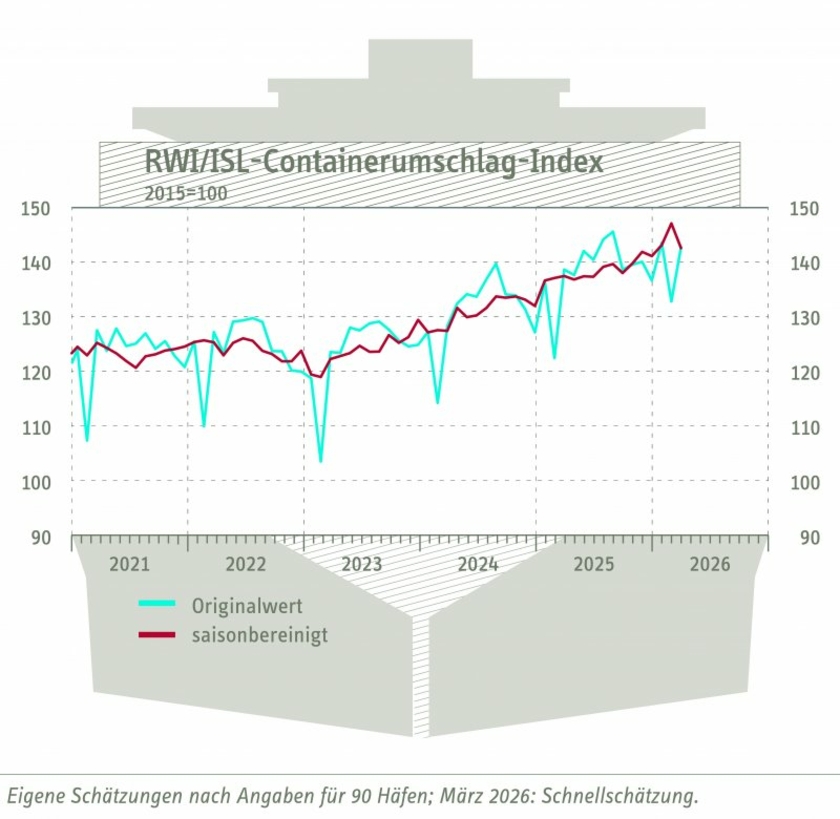 Containerumschlag-Index--Maerz-2026-Copyright-RWI-ISL.jpg