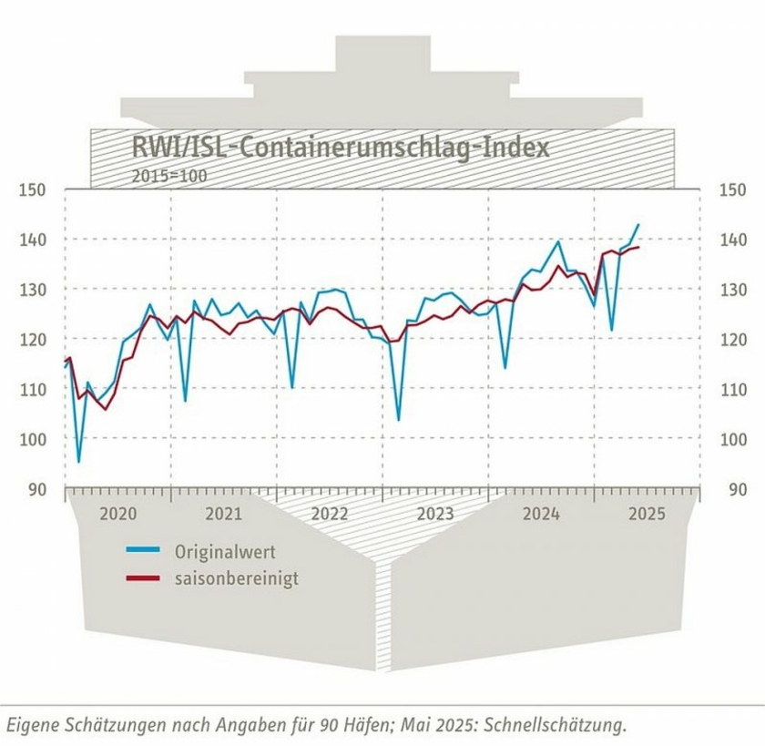 Containerumschlagindex-Mai.jpg