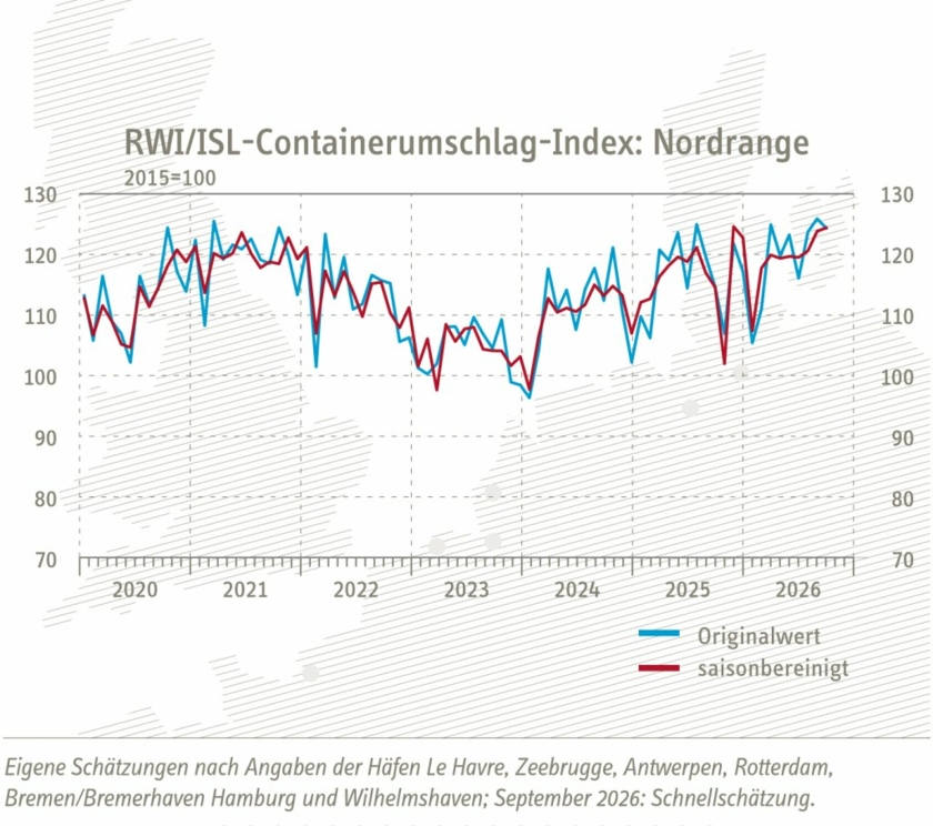 Containerumschlag-Index-Nordrange--Oktober-2026-Copyright-RWI-ISL.jpg