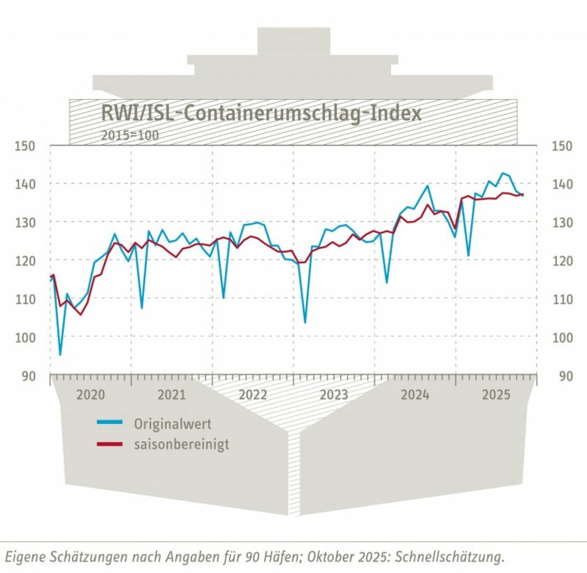 Containerumschlag-Index-Oktober-2025-Copyright-RWI-ISL.jpg