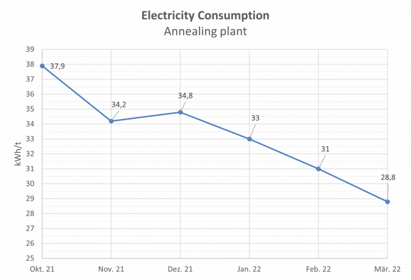 Abb--4--Verbrauch-E-Energie--Langzeit--Copyright-Ebner-Industrieofenbau-GmbH.png
