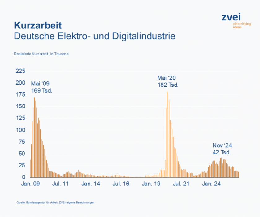 Kurzarbeit-Copyright-Bundesagentur-fuer-Arbeit-Destatis-ZVEI.png