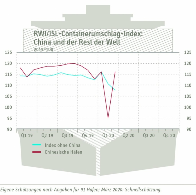 Containerumschlagindex-China.jpg
