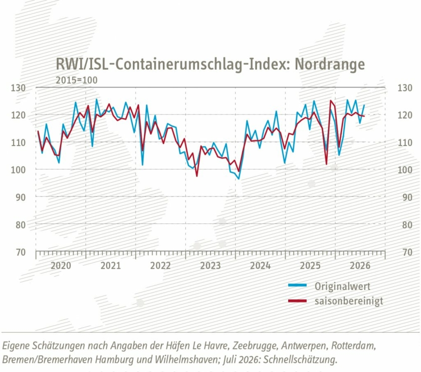 Containerumschlag-Index-Juli-2026-Nordrange-Copyright-RWI-ISL.jpg