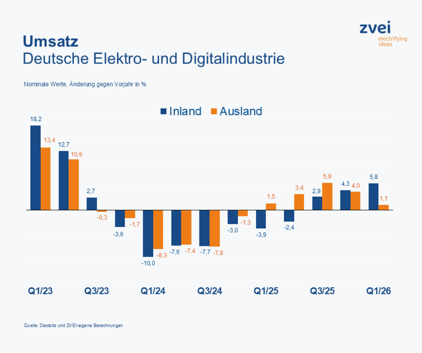 Umsaetze-Copyright-Destatis-ZVEI.png