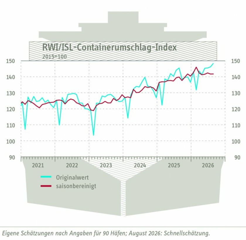 Containerumschlagindex-August-2026-Copyright-RWI-ISL.jpg