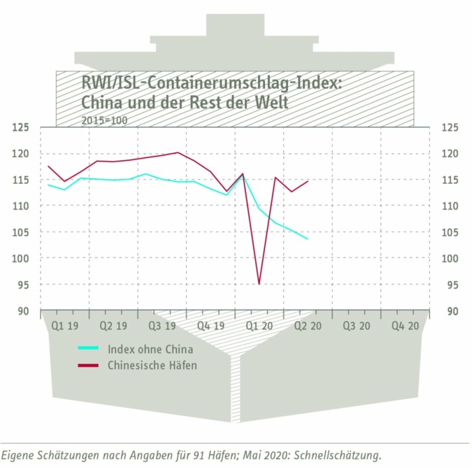Containerindex-China-Mai-2020.jpg