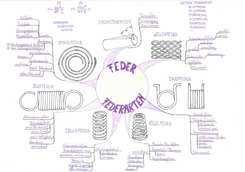 MindMap-Federnarten.jpg