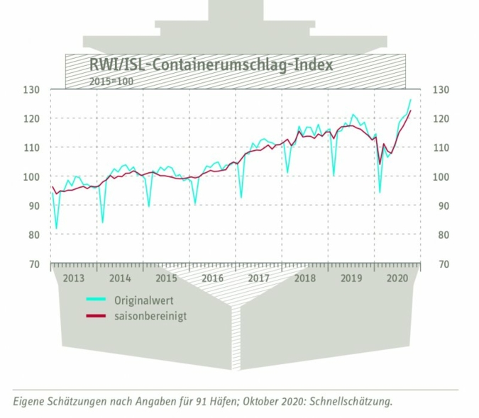 Containerumschlagindex.jpg
