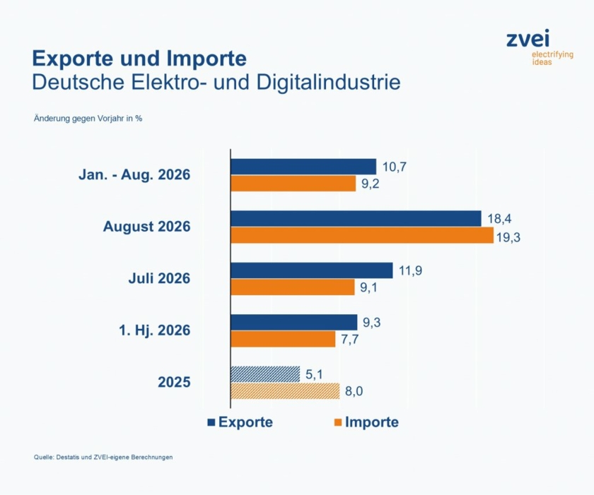 export-3-Copyright-Destatis-ZVEI.jpg