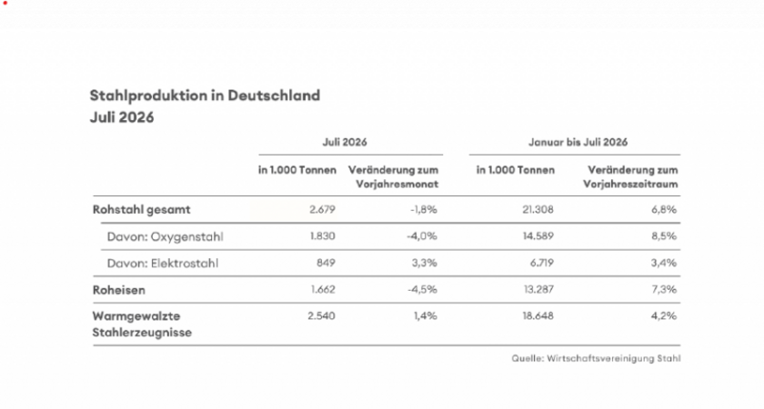 Stahlproduktion-in-Deutschland-Juli-2026-Copyright-Wirtschaftsvereinigung-Stahl.png
