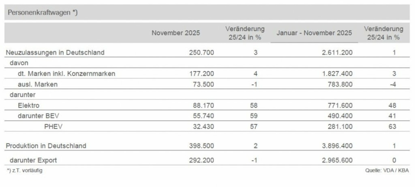Pkw-Produktion-November-2025-Copyright-VDA.jpg