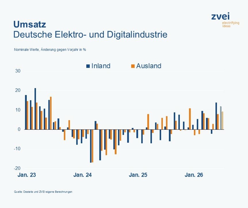 Umsatz-Copyright-Destatis-ZVEI.jpg