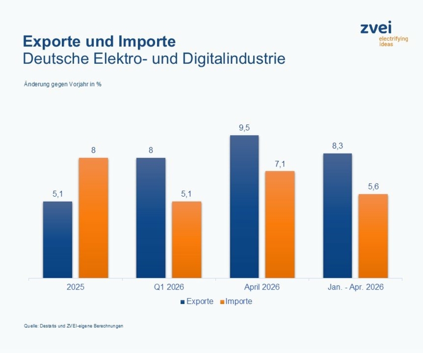 Exporte-Importe-Deutsche-Elektro--und-Digitalindustrie-Copyright-ZVEI.jpg