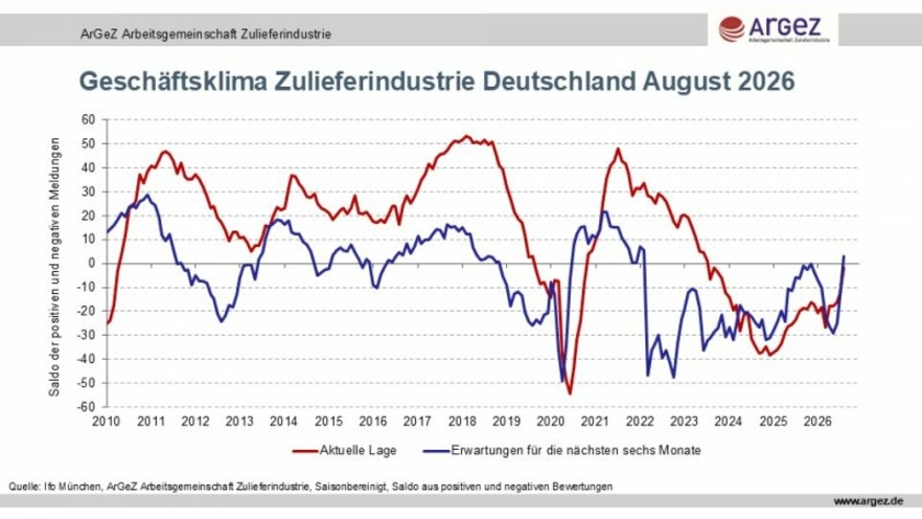 Geschaeftsklimaindex-Zulieferindustrie-Deutschland-August-2026-Copyright-ifo-Institut.jpg