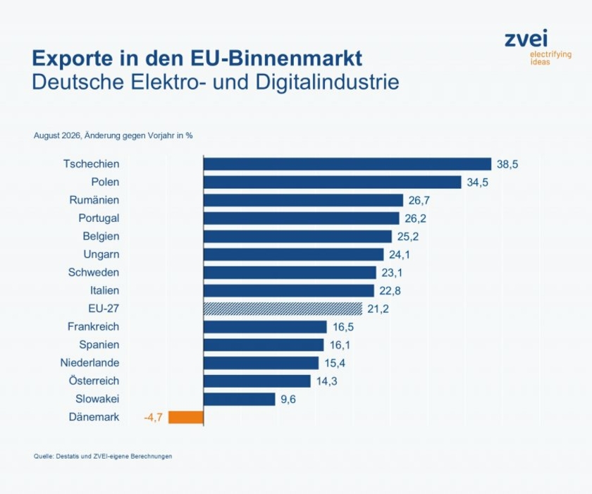 Export-in-den-EU-Binnemarkt-Copyright-Destatis-ZVEI.jpg