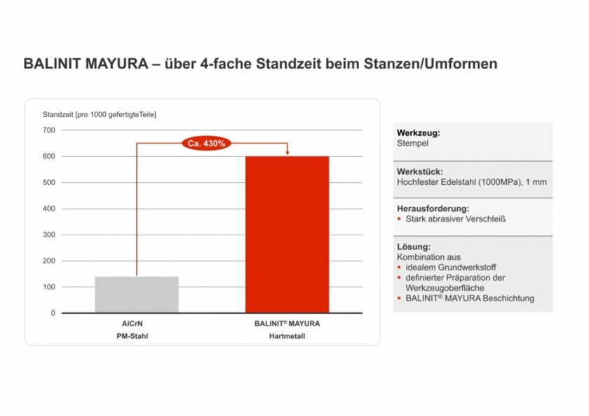 vervierfachte-Standzeit-Copyright-Oerlikon-Balzers.jpg