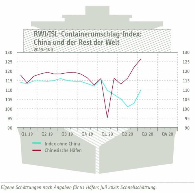 Containerumschlagindex-China-.jpg