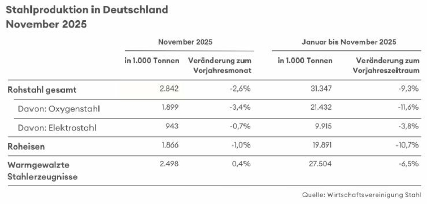 Rohstahlproduktion-November-2025-Copyright-Wirtschaftsvereinigung-Stahl.jpg