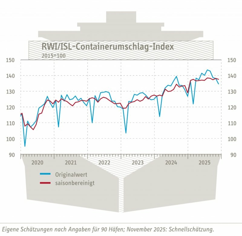 Containerumschlag-Index-November-2025-Copyright-RWI-ISL.jpg