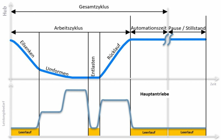 beispielhafterleistungsbedarfamstoesseleinermehrstufigenkaltfliesspresse.jpg