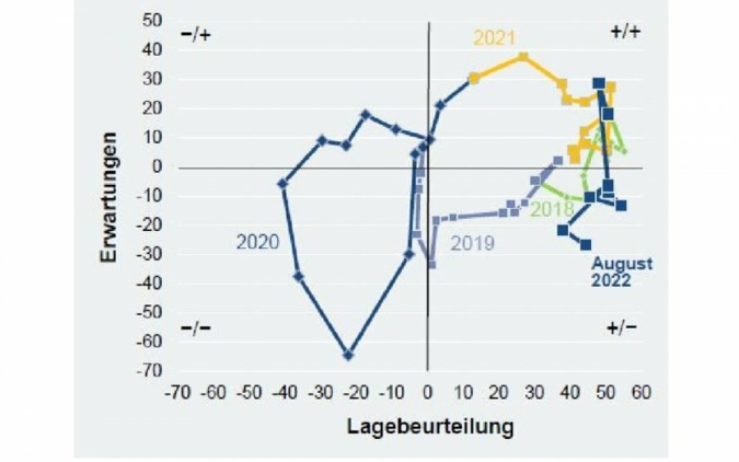 Geschaeftsklima-August-2022.jpg