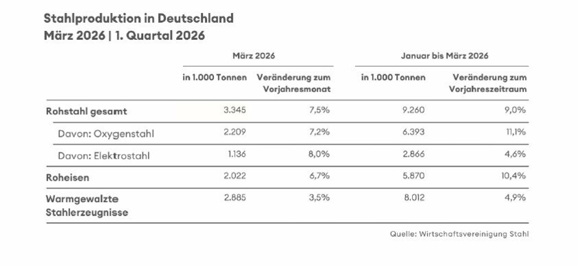 Rohstahlproduktion-Copyright-Wirtschaftsvereinigung-Stahl.jpg