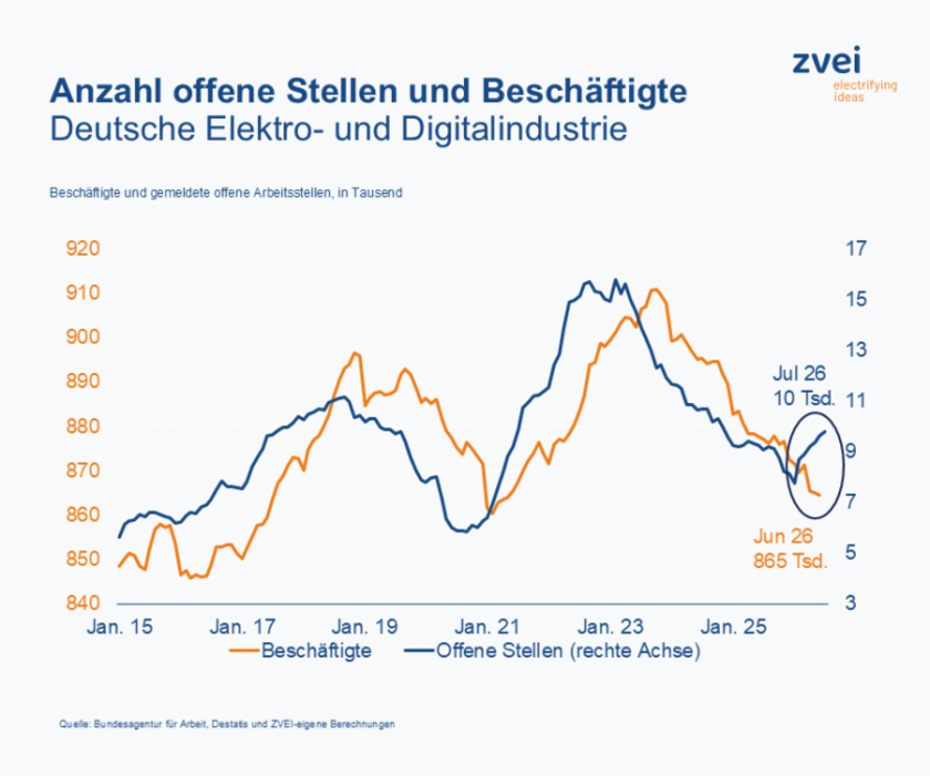 Stellen-Copyright-Bundesagentur-fuer-Arbeit-Destatis-ZVEI.png