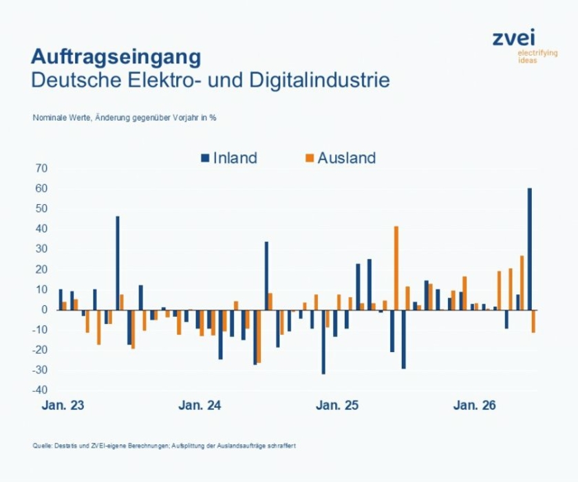 Auftragseingang-Deutsche-Elektro--und-Digitalindustrtrie-Copyright-Destatis-ZVEI.jpg